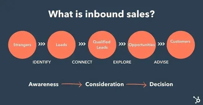 inbound selling methodology